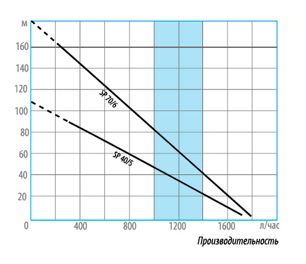 Насос скважинный винтовой BELAMOS SP 70/6