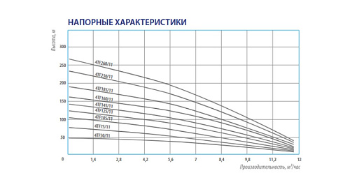 Насос скважинный BELAMOS 4TF 160/11
