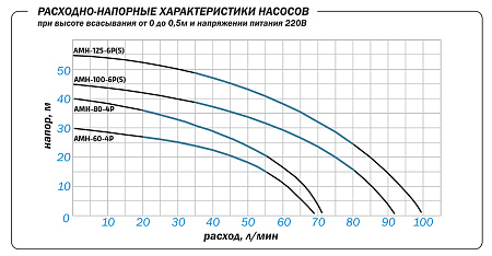 Насос поверхностный AQUARIO AMH-80-4P
