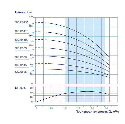 Насос скважинный VODOS SKU 2-60 с кабелем1.5м (1х230В,0,55 кВт ,1&amp;quot;)