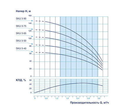 Насос скважинный VODOS SKU 3-90 с кабелем1.5м (1х230В,1,5 кВт ,1")