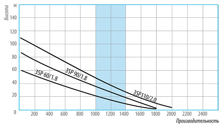 Насос скважинный винтовой BELAMOS 3SP 60/1.8