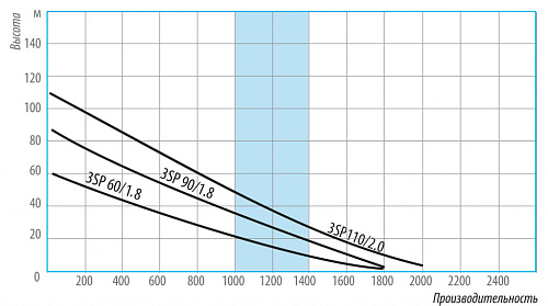 Насос скважинный винтовой BELAMOS 3SP 60/1.8