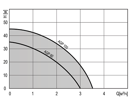 Насос поверхностный TERMICA AGP 60