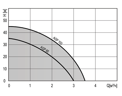 Насос поверхностный TERMICA AGP 100
