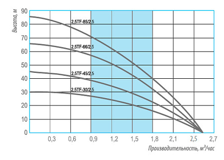 Насос скважинный BELAMOS 2.5TF-85/2.5 каб. 50 м, центробежный