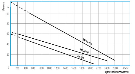 Насос скважинный вихревой BELAMOS TM10 - 60/2.4 (4", 750Вт, кабель 20 м) TM10-60