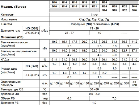 Котел газовый настенный ARDERIA D 40 кВт, двухконтурный, закрытая камера