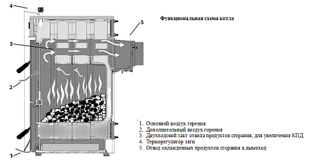 Котел твердотопливный напольный PROTHERM БОБЕР 50DLO, 35 кВт/39 кВт, атмосферный, с открытой камерой