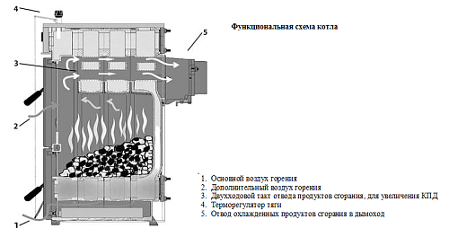 Котел твердотопливный напольный PROTHERM БОБЕР 30DLO, 23 кВт/24 кВт, атмосферный, с открытой камерой