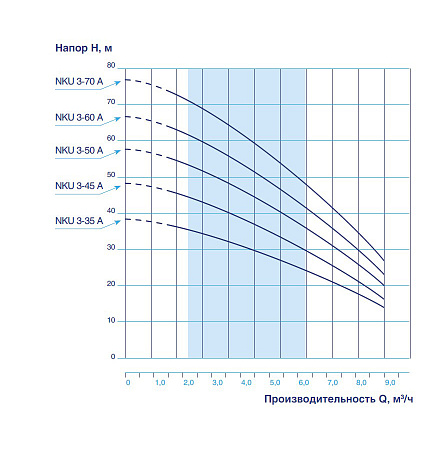 Насос скважинный VODOS NKU 3-35А с кабелем 15м (0.75кВт, Rp 11/4")