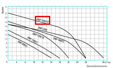 Насос фекальный BELAMOS DWP 1500/22