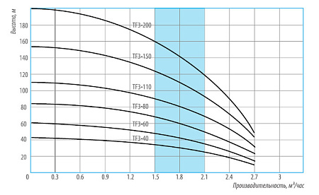 Насос скважинный BELAMOS TF3 -60 (800 Вт, с кабелем 35 м)