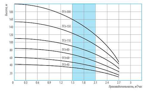Насос скважинный BELAMOS TF3 -80 (1000 Вт, с кабелем 1,5 м)