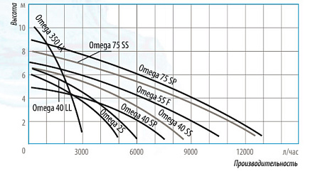 Насос дренажный BELAMOS OMEGA 40 LL каб. 6м