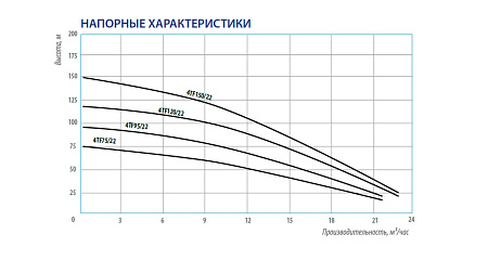 Насос скважинный BELAMOS 4TF 120/22