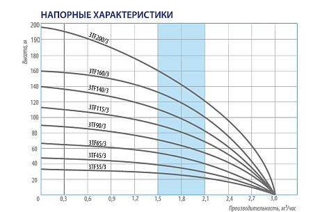 Насос скважинный BELAMOS 3TF- 90/3 каб. 50м, центробежный