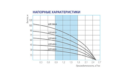 Насос скважинный BELAMOS 2.5TF-110/2.5 каб. 60 м центробежный