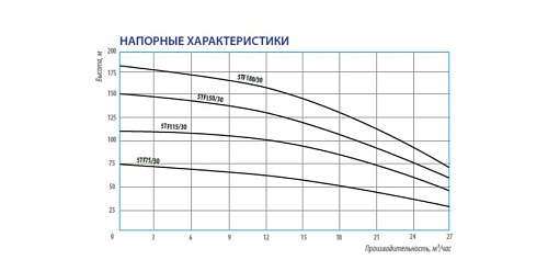Насос скважинный BELAMOS 5TF 150/30 5TF150/30
